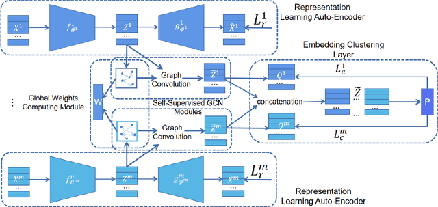 Figure 1 for Deep Embedded Multi-View Clustering via Jointly Learning Latent Representations and Graphs
