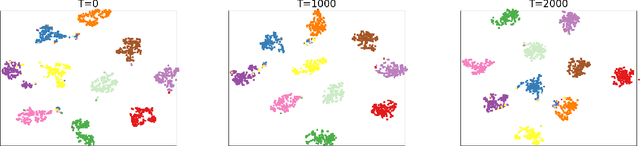 Figure 4 for Deep Embedded Multi-View Clustering via Jointly Learning Latent Representations and Graphs