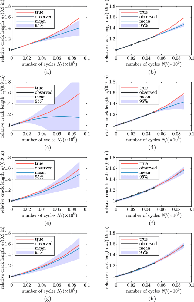 Figure 4 for On Integrating Prior Knowledge into Gaussian Processes for Prognostic Health Monitoring