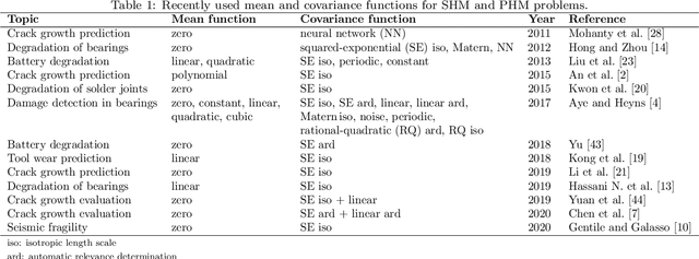 Figure 1 for On Integrating Prior Knowledge into Gaussian Processes for Prognostic Health Monitoring