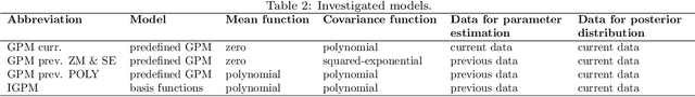 Figure 3 for On Integrating Prior Knowledge into Gaussian Processes for Prognostic Health Monitoring