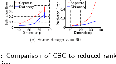 Figure 1 for Conditional Sparse Coding and Grouped Multivariate Regression