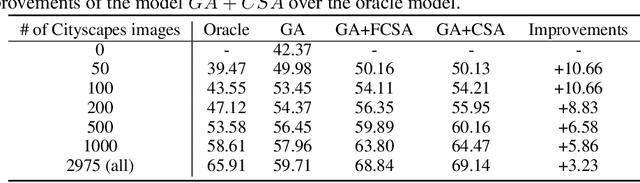 Figure 4 for Alleviating Semantic-level Shift: A Semi-supervised Domain Adaptation Method for Semantic Segmentation
