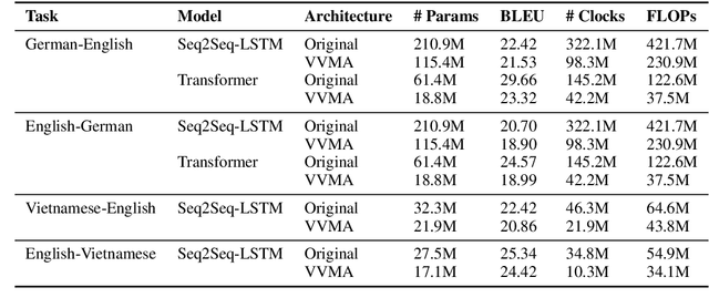Figure 2 for Vector-Vector-Matrix Architecture: A Novel Hardware-Aware Framework for Low-Latency Inference in NLP Applications