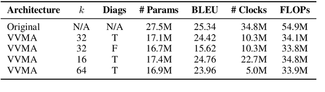 Figure 4 for Vector-Vector-Matrix Architecture: A Novel Hardware-Aware Framework for Low-Latency Inference in NLP Applications