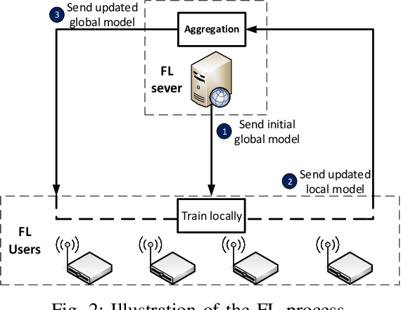 Figure 2 for Deep Transfer Learning: A Novel Collaborative Learning Model for Cyberattack Detection Systems in IoT Networks
