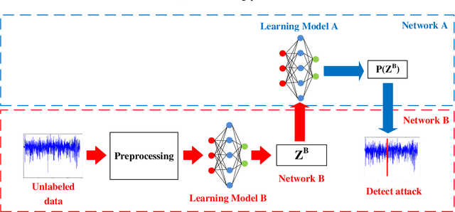 Figure 4 for Deep Transfer Learning: A Novel Collaborative Learning Model for Cyberattack Detection Systems in IoT Networks