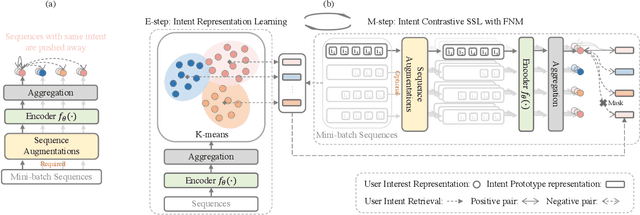 Figure 3 for Intent Contrastive Learning for Sequential Recommendation