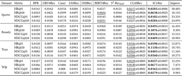 Figure 2 for Intent Contrastive Learning for Sequential Recommendation