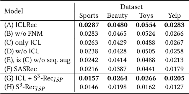 Figure 4 for Intent Contrastive Learning for Sequential Recommendation