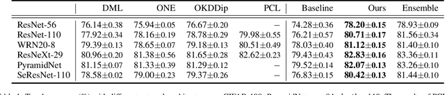 Figure 2 for Channel Self-Supervision for Online Knowledge Distillation