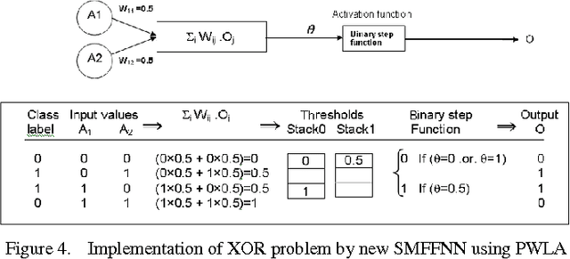 Figure 4 for Training Process Reduction Based On Potential Weights Linear Analysis To Accelarate Back Propagation Network