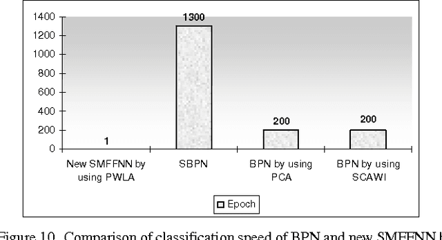 Figure 2 for Training Process Reduction Based On Potential Weights Linear Analysis To Accelarate Back Propagation Network