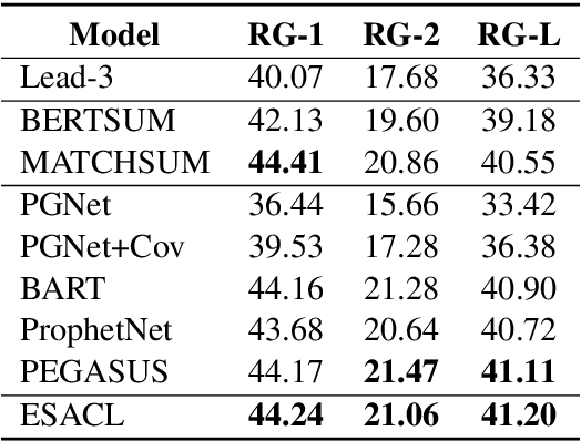 Figure 2 for Enhanced Seq2Seq Autoencoder via Contrastive Learning for Abstractive Text Summarization