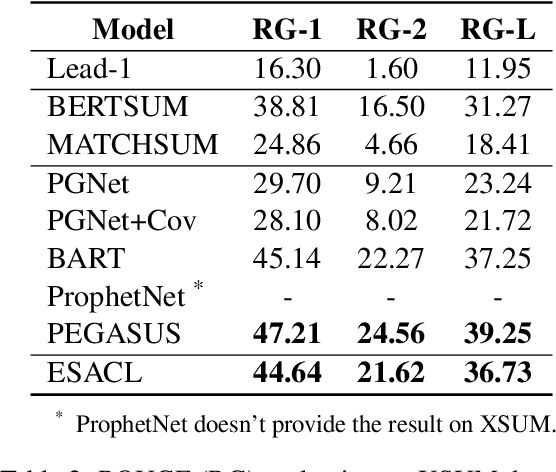 Figure 4 for Enhanced Seq2Seq Autoencoder via Contrastive Learning for Abstractive Text Summarization