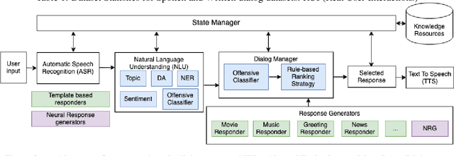 Figure 3 for What is wrong with you?: Leveraging User Sentiment for Automatic Dialog Evaluation