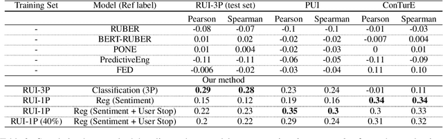 Figure 4 for What is wrong with you?: Leveraging User Sentiment for Automatic Dialog Evaluation