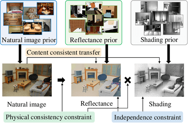 Figure 1 for Unsupervised Learning for Intrinsic Image Decomposition from a Single Image