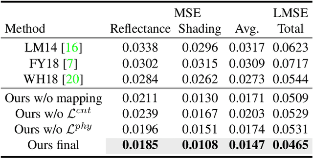 Figure 2 for Unsupervised Learning for Intrinsic Image Decomposition from a Single Image