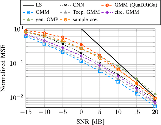 Figure 2 for Evaluation of a Gaussian Mixture Model-based Channel Estimator using Measurement Data