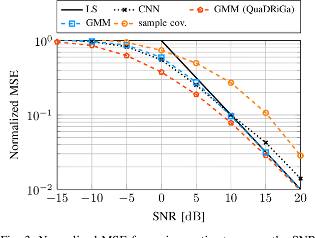 Figure 3 for Evaluation of a Gaussian Mixture Model-based Channel Estimator using Measurement Data