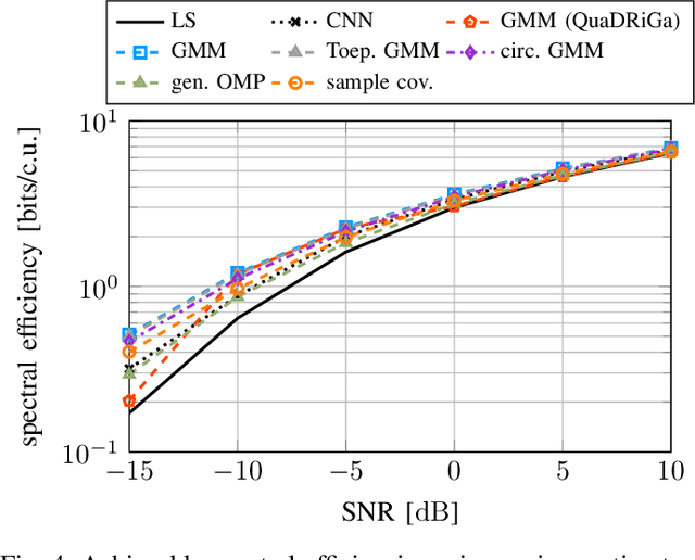 Figure 4 for Evaluation of a Gaussian Mixture Model-based Channel Estimator using Measurement Data