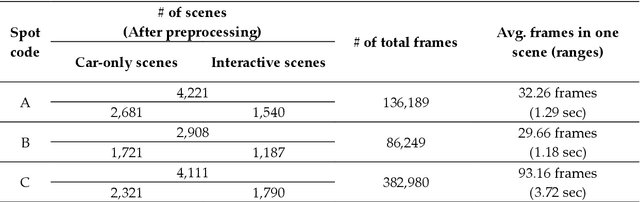 Figure 4 for Vision based Pedestrian Potential Risk Analysis based on Automated Behavior Feature Extraction for Smart and Safe City