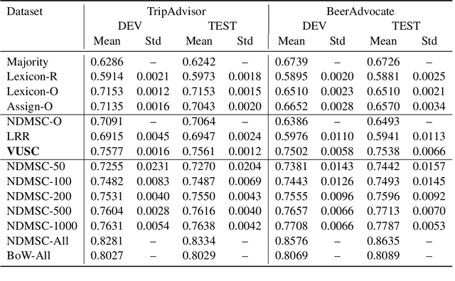 Figure 4 for A Variational Approach to Unsupervised Sentiment Analysis