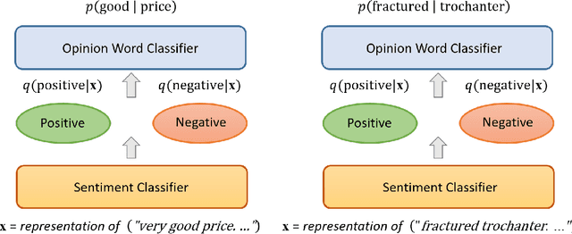 Figure 1 for A Variational Approach to Unsupervised Sentiment Analysis