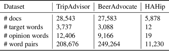 Figure 2 for A Variational Approach to Unsupervised Sentiment Analysis