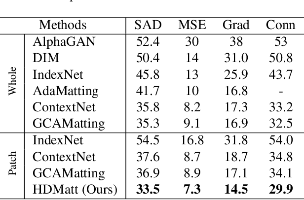 Figure 2 for High-Resolution Deep Image Matting