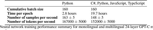 Figure 4 for IntelliCode Compose: Code Generation Using Transformer