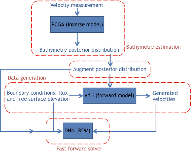 Figure 1 for Application of deep learning to large scale riverine flow velocity estimation