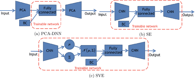 Figure 3 for Application of deep learning to large scale riverine flow velocity estimation