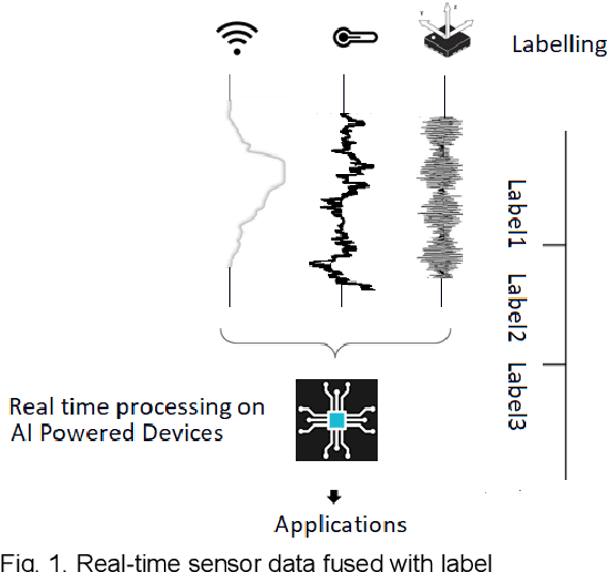 Figure 1 for LabelSens: Enabling Real-time Sensor Data Labelling at the point of Collection on Edge Computing