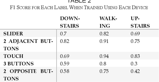 Figure 4 for LabelSens: Enabling Real-time Sensor Data Labelling at the point of Collection on Edge Computing