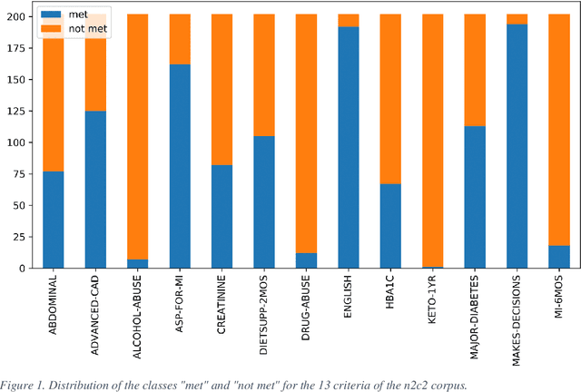 Figure 2 for Hybrid Approaches for our Participation to the n2c2 Challenge on Cohort Selection for Clinical Trials