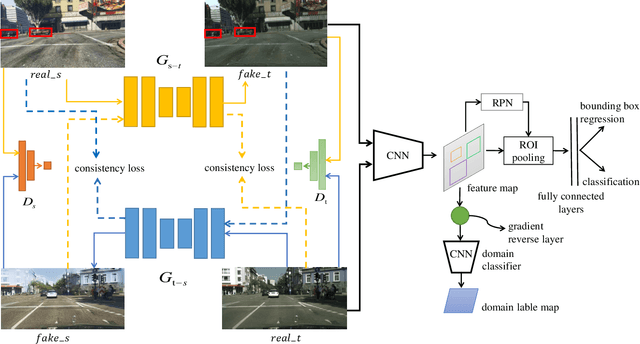 Figure 3 for Pixel and Feature Level Based Domain Adaption for Object Detection in Autonomous Driving