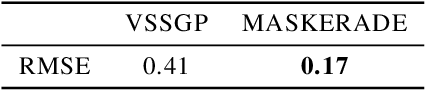 Figure 2 for Marginalising over Stationary Kernels with Bayesian Quadrature