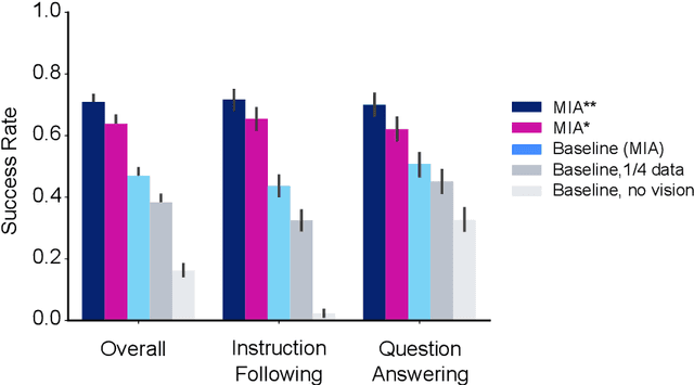 Figure 4 for Evaluating Multimodal Interactive Agents