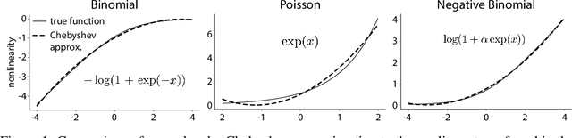 Figure 1 for Efficient non-conjugate Gaussian process factor models for spike count data using polynomial approximations