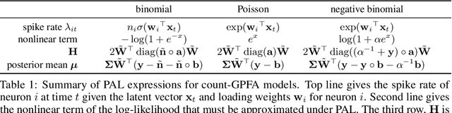 Figure 2 for Efficient non-conjugate Gaussian process factor models for spike count data using polynomial approximations