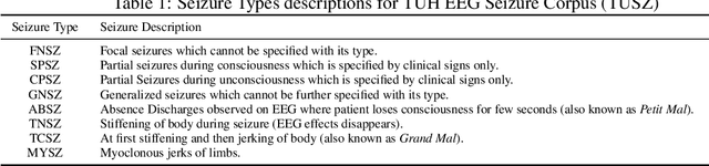 Figure 1 for Wavelet-Based Multi-Class Seizure Type Classification System