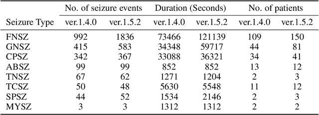 Figure 2 for Wavelet-Based Multi-Class Seizure Type Classification System
