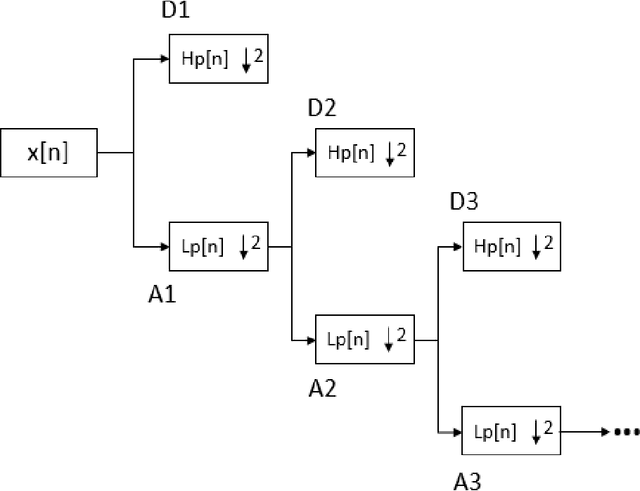 Figure 3 for Wavelet-Based Multi-Class Seizure Type Classification System