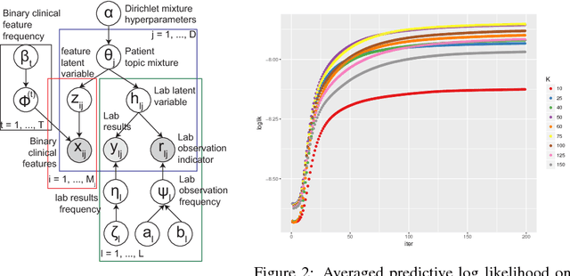 Figure 2 for A latent topic model for mining heterogenous non-randomly missing electronic health records data