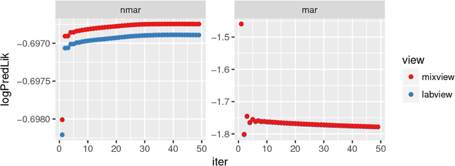 Figure 3 for A latent topic model for mining heterogenous non-randomly missing electronic health records data