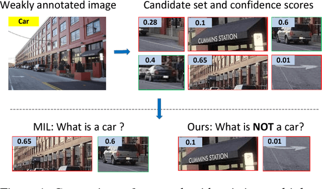 Figure 1 for Optimizing Region Selection for Weakly Supervised Object Detection