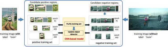 Figure 3 for Optimizing Region Selection for Weakly Supervised Object Detection