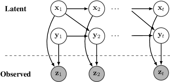 Figure 2 for NGO-GM: Natural Gradient Optimization for Graphical Models